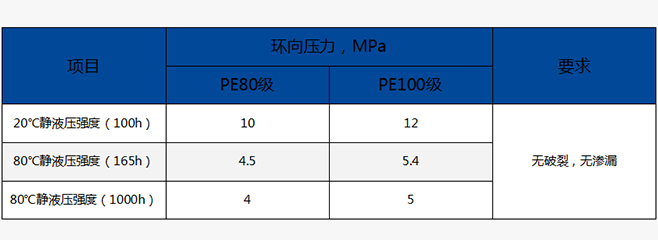 pe給水管靜液壓強(qiáng)度